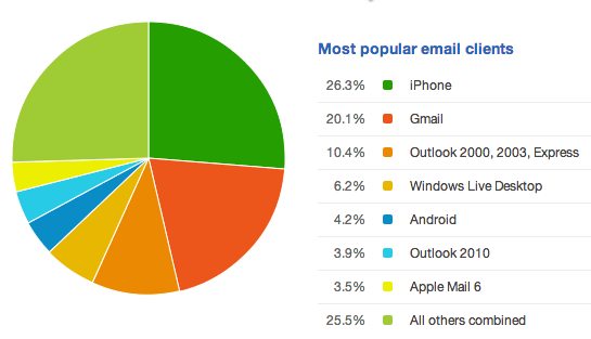メールマーケティングの将来はGmailのメディアクエリ対応にかかっている
